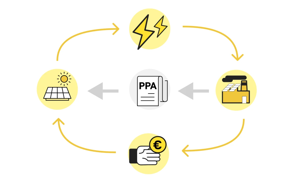 ¿Qué es un PPA de energía?
